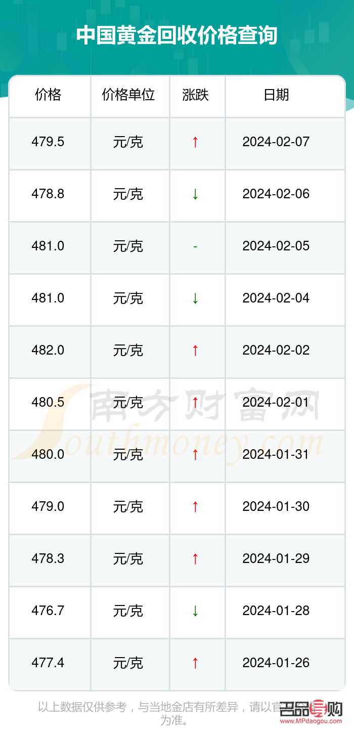 黄金回收价格今日行情，一克黄金值多少钱？，黄金回收价格今日行情，一克黄金的价值是多少？