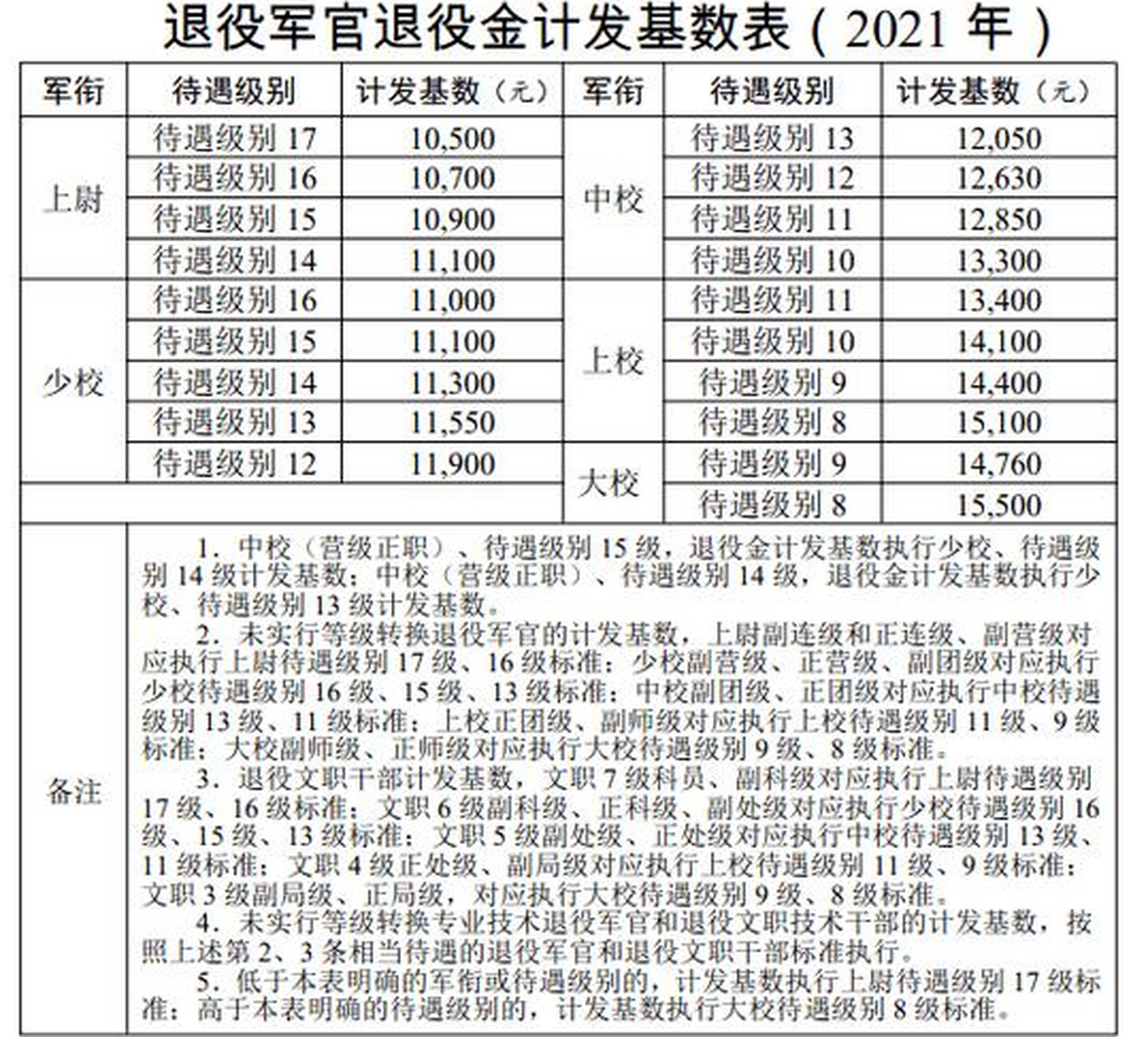 注意自主退役金即将上涨