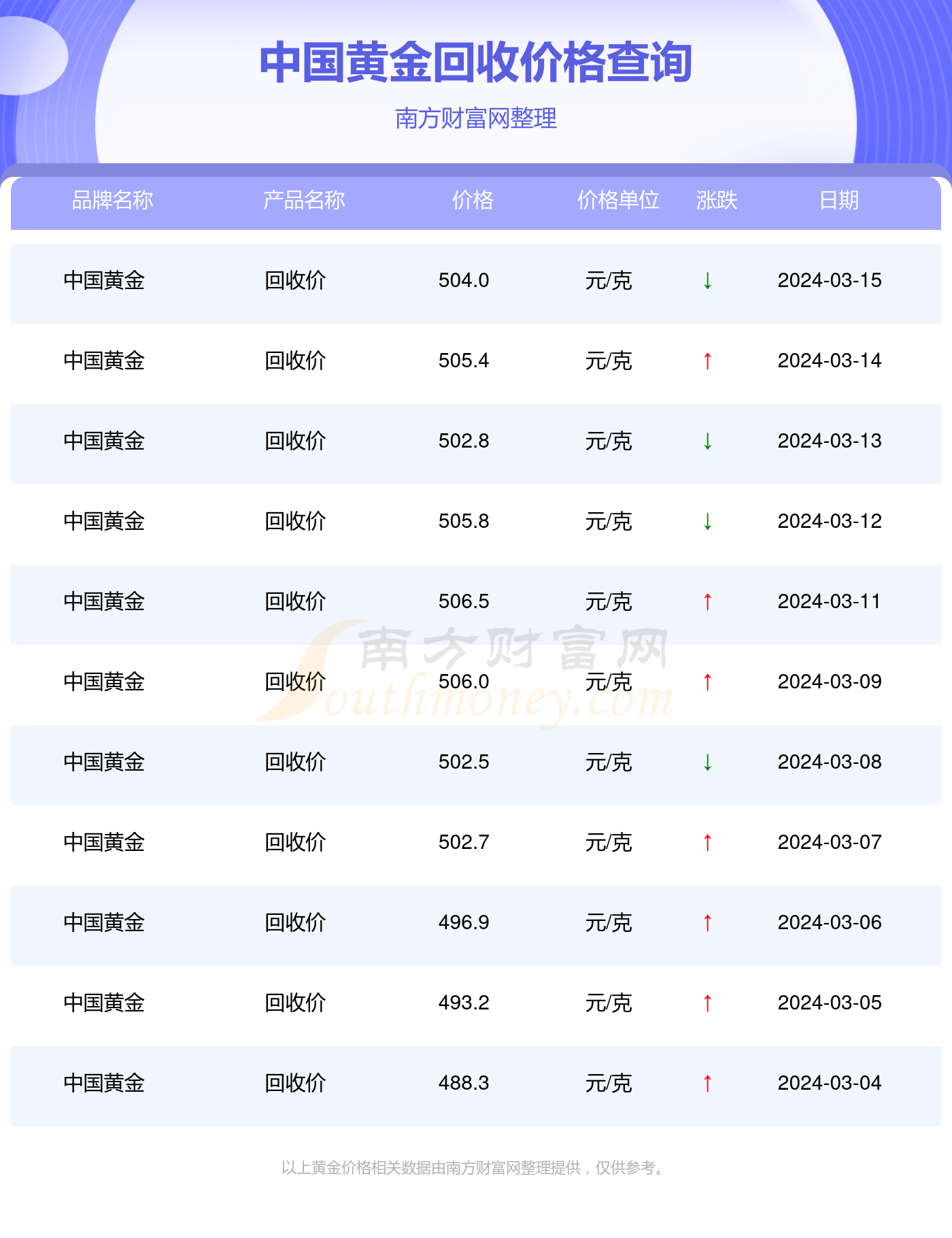 黄金回收价格，今日一克黄金多少钱？，今日黄金回收价格及一克黄金价格查询