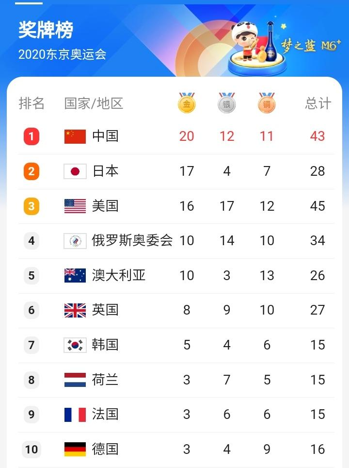 今天东京奥运会奖牌榜,荣耀与辉煌的见证,东京奥运会奖牌榜,荣耀与辉煌的见证时刻