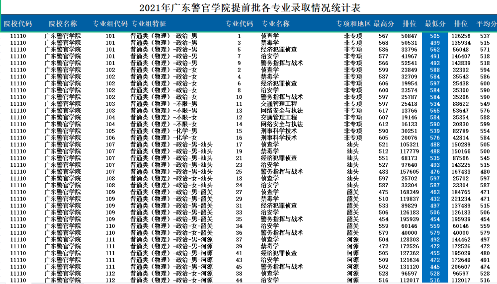中国人民武警警官学院录取分数线解析，中国人民武警警官学院录取分数线详解
