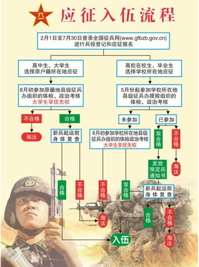 征兵具体流程是怎么样的，征兵具体流程详解