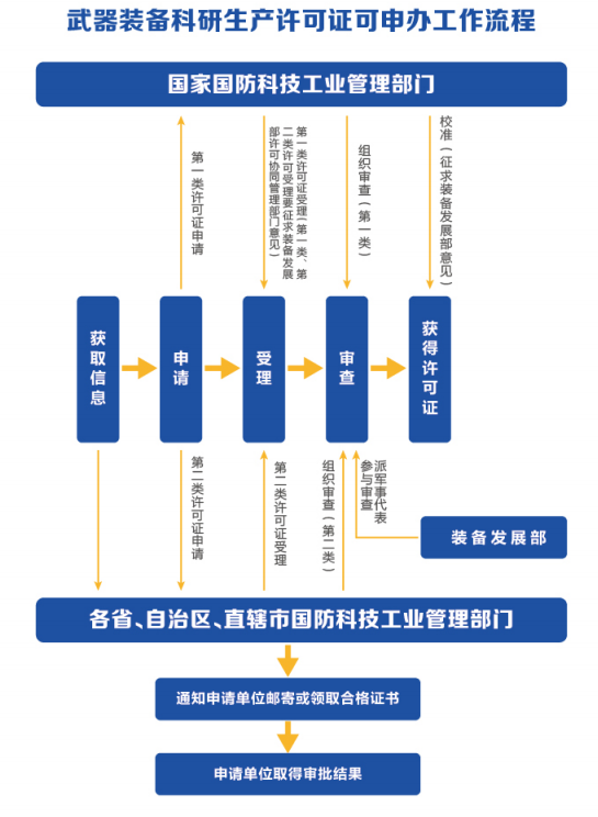 武器装备科研生产工艺安全管理通则，武器装备科研生产工艺安全管理通则概览
