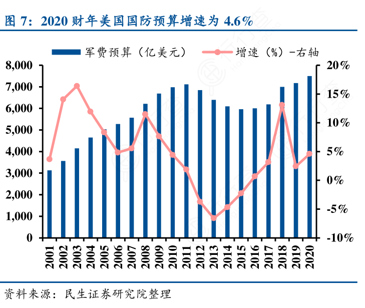 美国国防预算