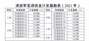 军休干部2022年工资调整最新动态，军休干部2022年工资调整最新动态概览