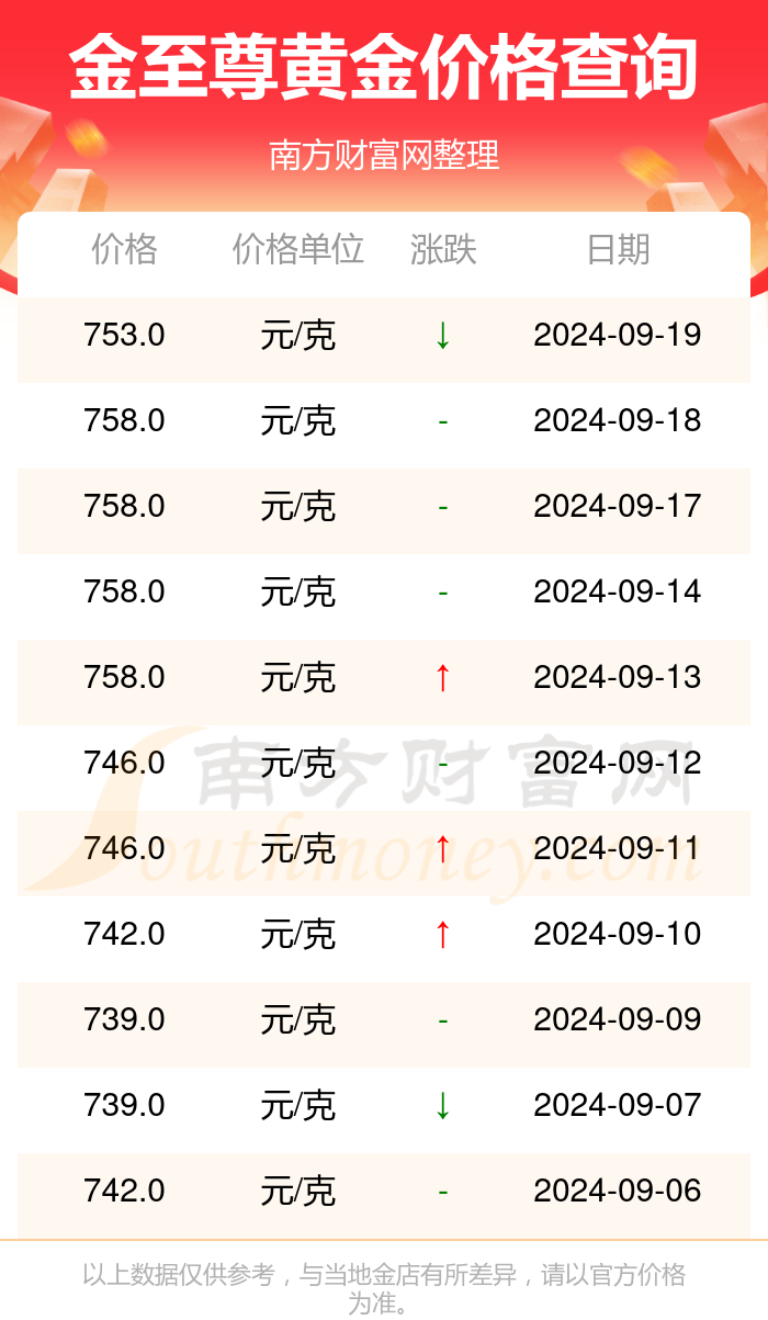 黄金价位今日行情，多少钱一克？，黄金价位今日走势及最新价格查询，每克多少钱？