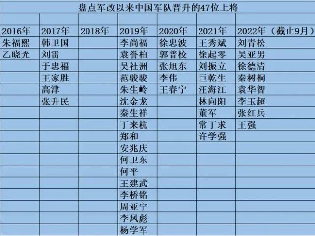 中国现役上将数量概览（2021年），中国现役上将数量概览，2021年最新统计