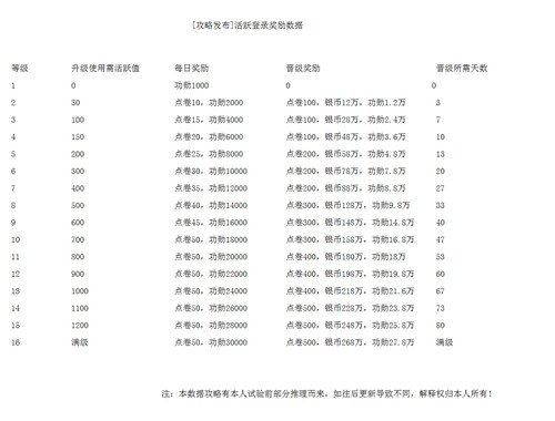 级别