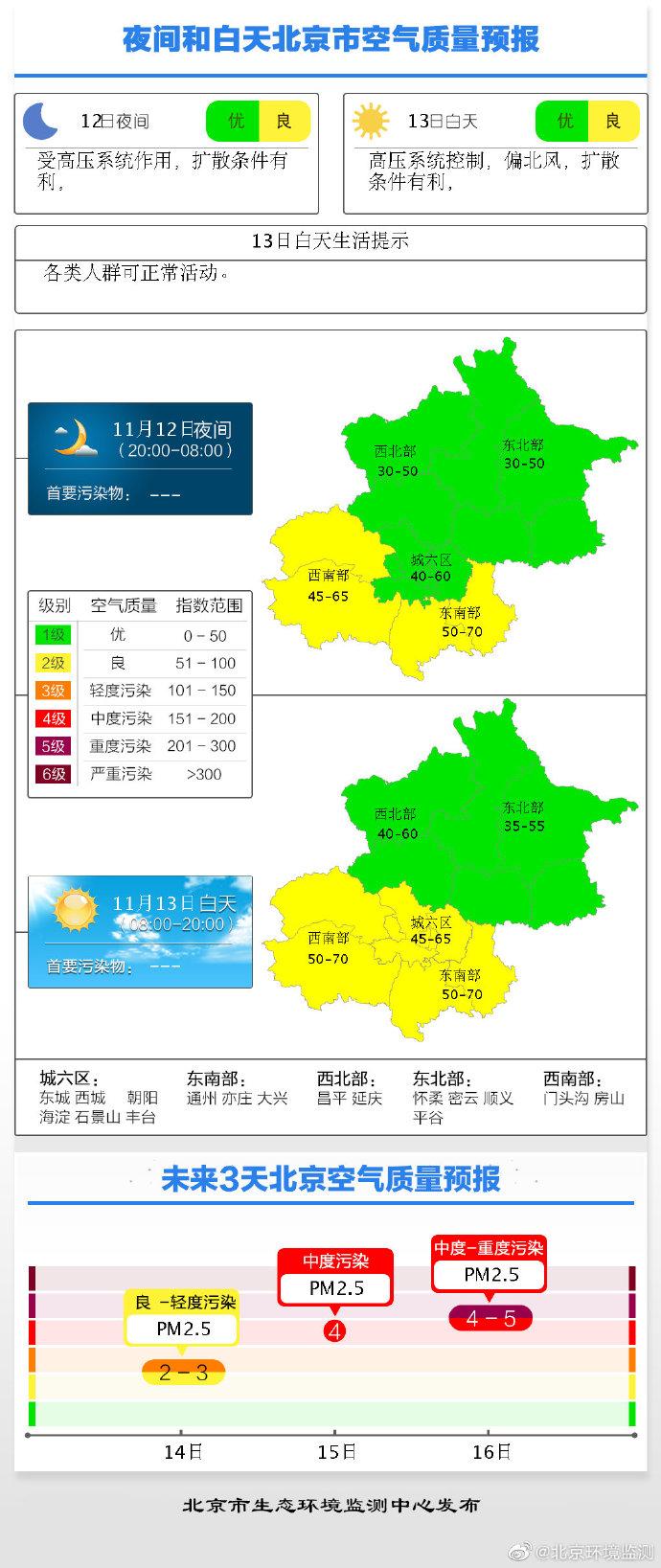 北京未来一周天气预报，北京未来一周天气预报概览