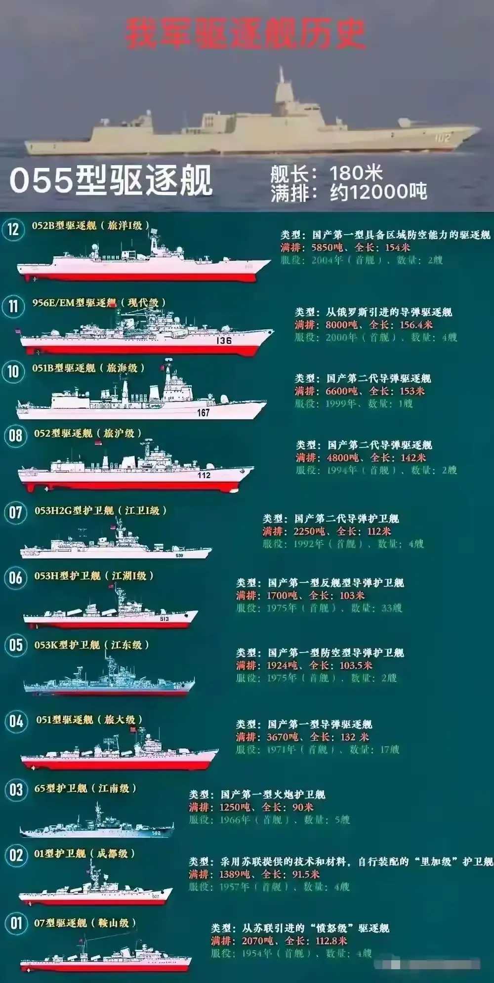 关于我国海军舰艇055型驱逐舰列装数量的探讨，我国海军舰艇055型驱逐舰列装数量探讨
