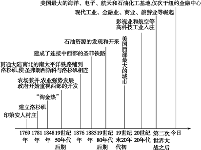 美国西部大开发时期的美国政策研究，美国西部大开发时期的政策研究综述