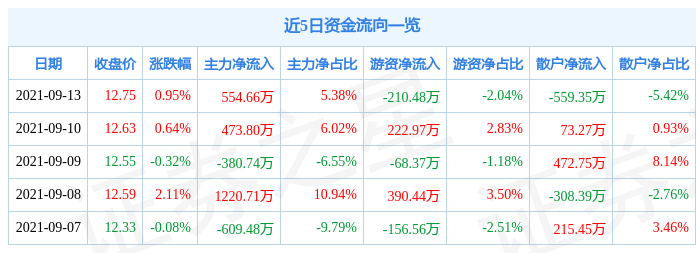 最新市场动态，海正药业、鑫科材料、北方股份及重庆港九展现连续涨停态势，市场动态更新，海正药业等四股展现连续涨停态势