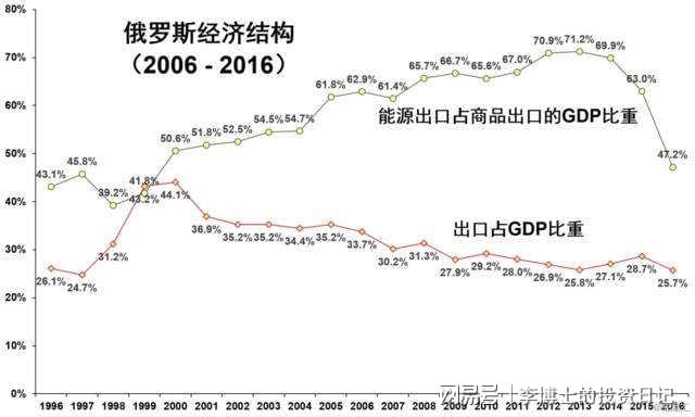 俄罗斯经济现状