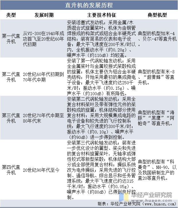 未来直升机发展趋势，未来直升机发展趋势展望