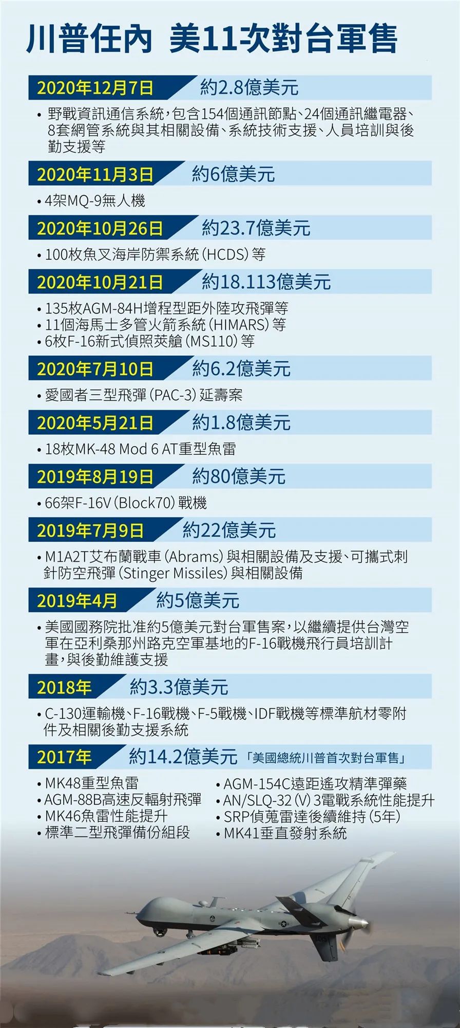 美国再次宣布对台军售，背后的战略意图与地区影响，美国对台军售背后的战略意图与地区影响分析
