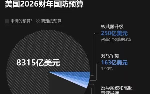 美国国防预算增长