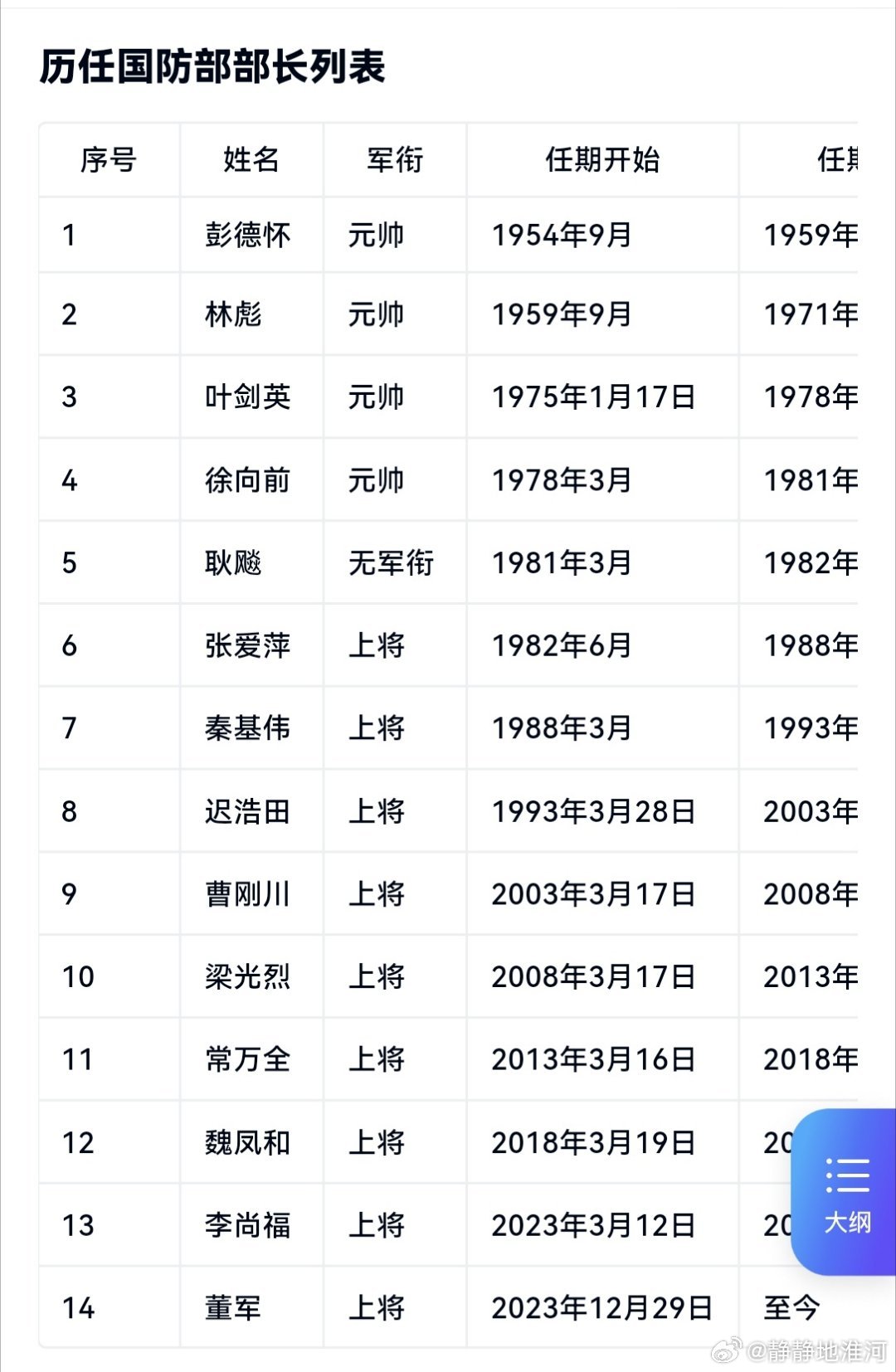 历届国防部长名单及其历史影响，历届国防部长名单及其历史影响概览