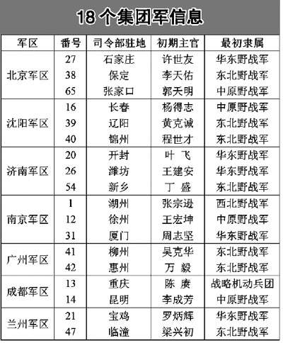 北京军区所属集团军,历史、现状与前瞻,北京军区集团军,历史沿革、现状瞭望与未来前瞻