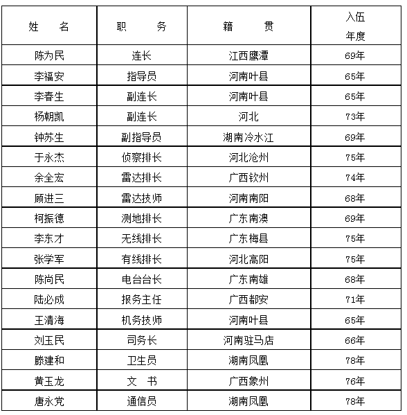 空15师驻地一览表,空15师驻地概览表